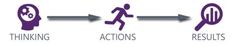 Actions and Results .